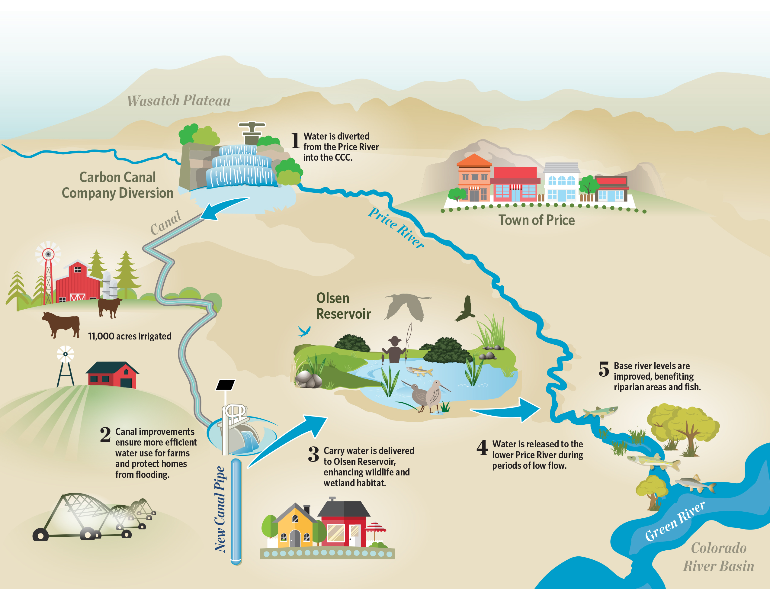 Infographic showing water usage of Price River.